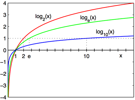 Plot Logaritma