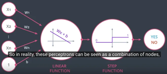 Notasi Perceptron sebagai dua buah node atau fungsi