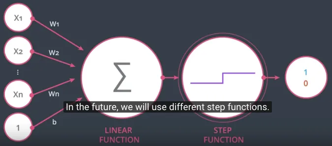 Notasi Perceptron sebagai dua buah node atau fungsi