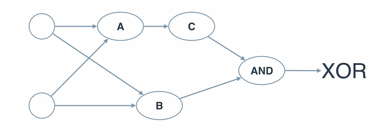 Perceptron XOR dengan AND, OR, NOT